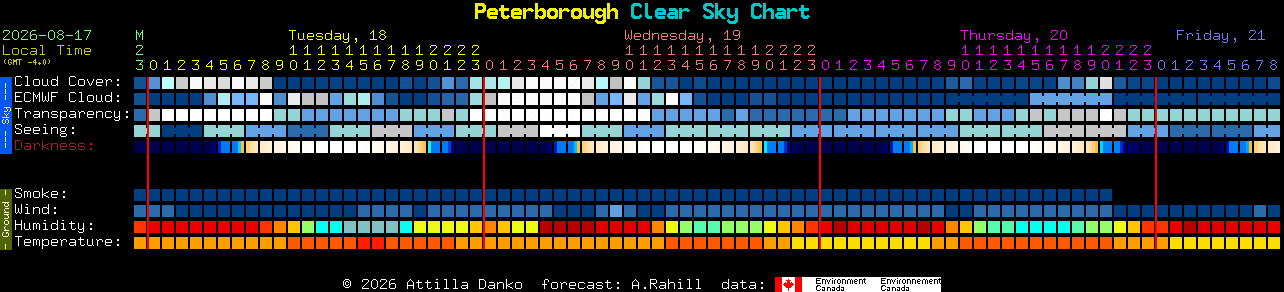 Current forecast for Peterborough Clear Sky Chart