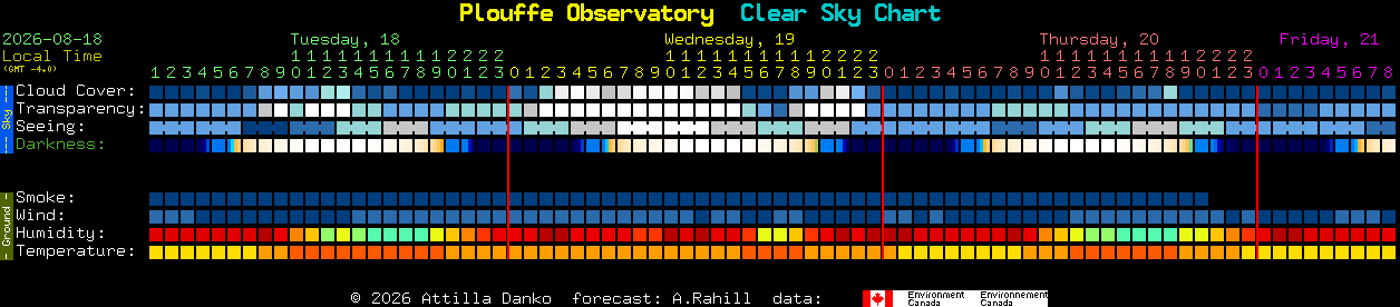 Current forecast for Plouffe Observatory Clear Sky Chart