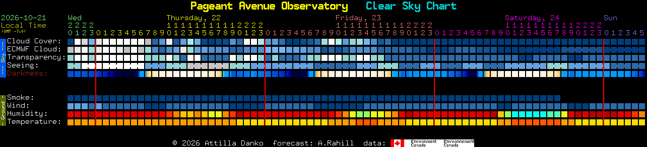 Current forecast for Pageant Avenue Observatory Clear Sky Chart