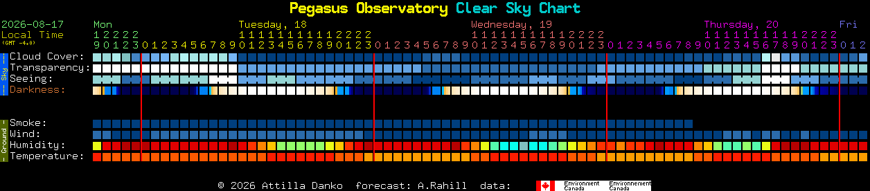 Current forecast for Pegasus Observatory Clear Sky Chart