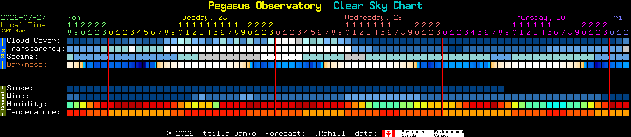 Current forecast for Pegasus Observatory Clear Sky Chart