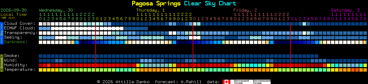 Current forecast for Pagosa Springs Clear Sky Chart