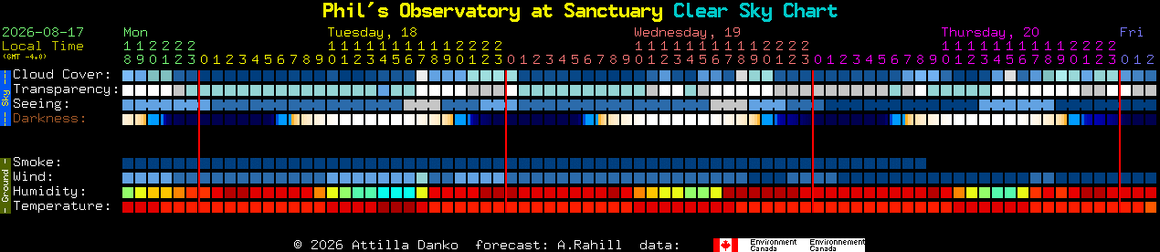 Current forecast for Phil's Observatory at Sanctuary Clear Sky Chart