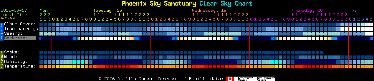 Current forecast for Phoenix Sky Sanctuary Clear Sky Chart
