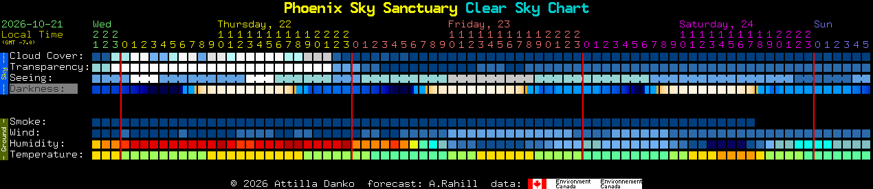 Current forecast for Phoenix Sky Sanctuary Clear Sky Chart