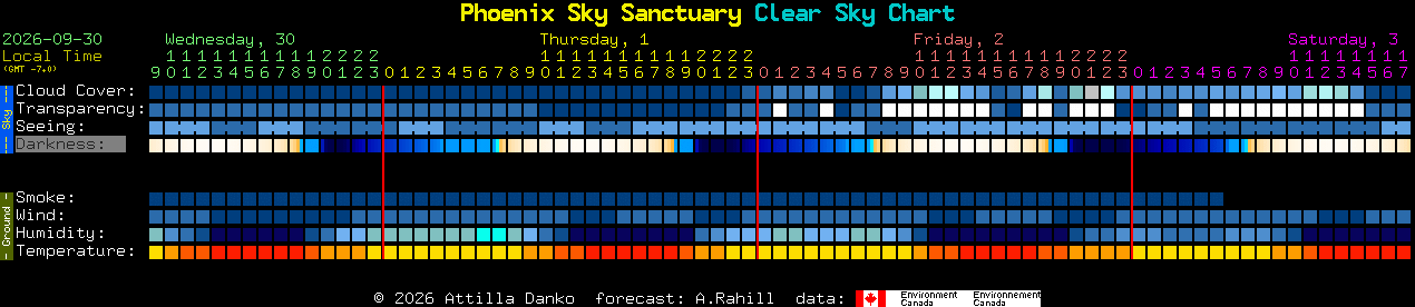 Current forecast for Phoenix Sky Sanctuary Clear Sky Chart