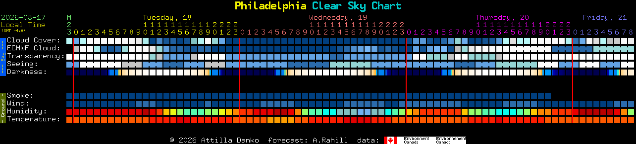 Current forecast for Philadelphia Clear Sky Chart