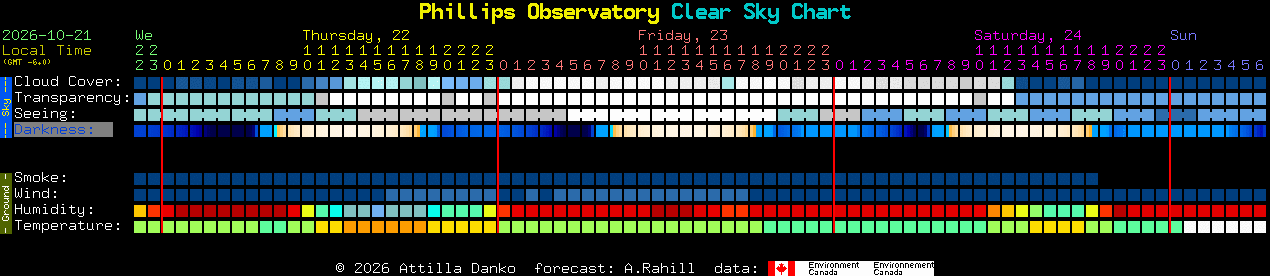 Current forecast for Phillips Observatory Clear Sky Chart