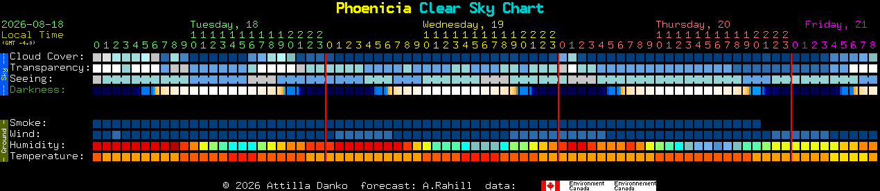 Current forecast for Phoenicia Clear Sky Chart