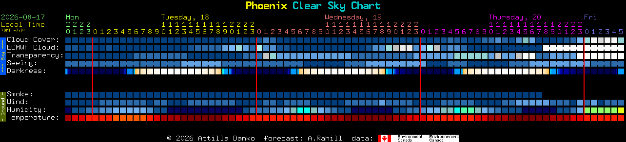 Current forecast for Phoenix Clear Sky Chart