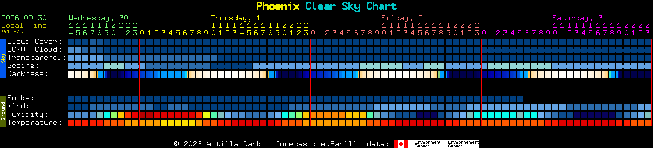 Current forecast for Phoenix Clear Sky Chart