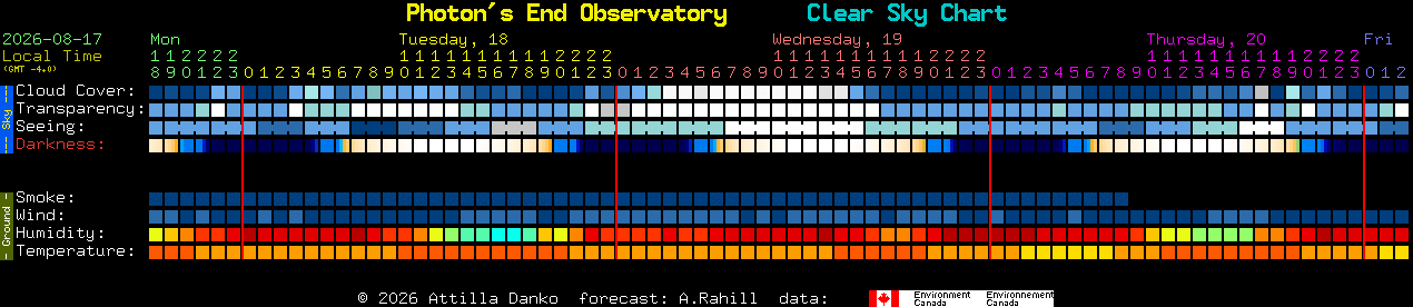 Current forecast for Photon's End Observatory Clear Sky Chart