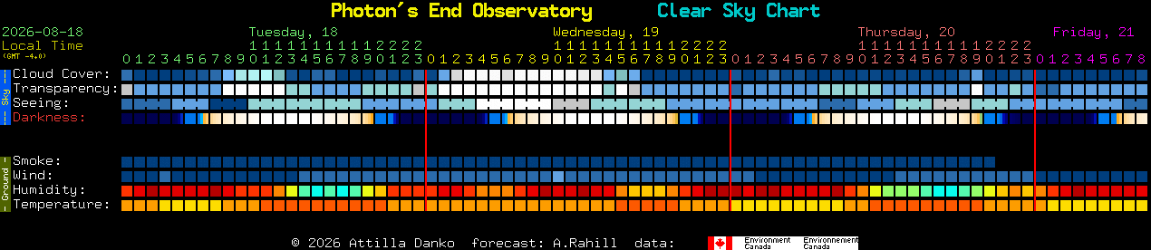 Current forecast for Photon's End Observatory Clear Sky Chart