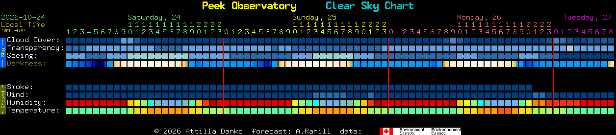 Current forecast for Peek Observatory Clear Sky Chart