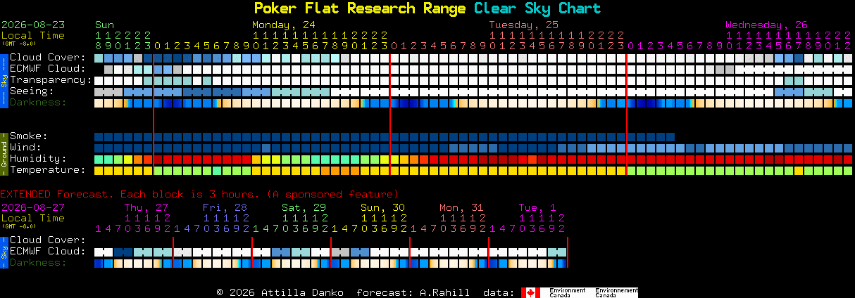 Current forecast for Poker Flat Research Range Clear Sky Chart