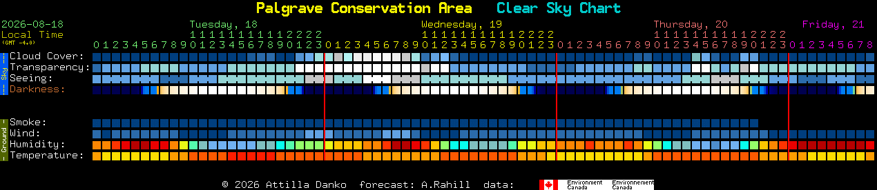 Current forecast for Palgrave Conservation Area Clear Sky Chart