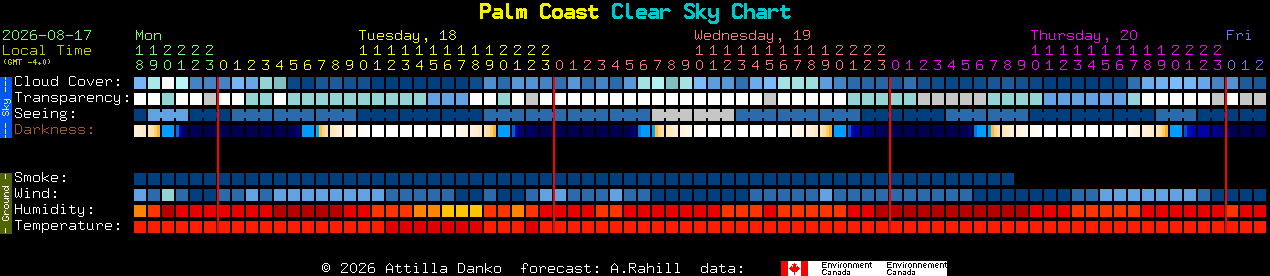 Current forecast for Palm Coast Clear Sky Chart