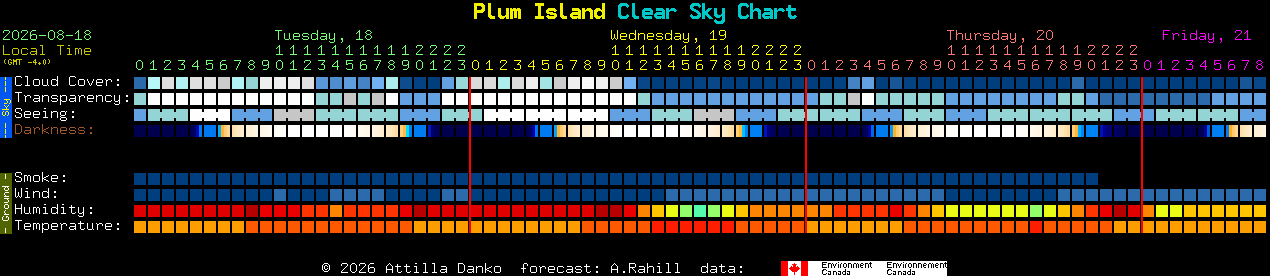 Current forecast for Plum Island Clear Sky Chart