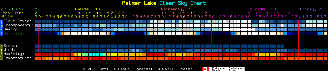 Current forecast for Palmer Lake Clear Sky Chart