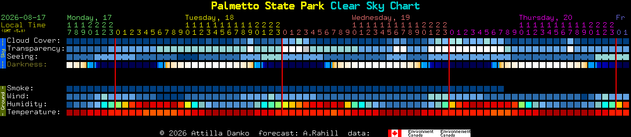Current forecast for Palmetto State Park Clear Sky Chart