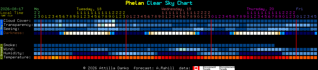 Current forecast for Phelan Clear Sky Chart