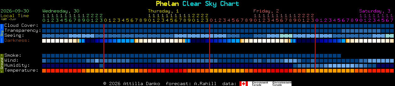 Current forecast for Phelan Clear Sky Chart