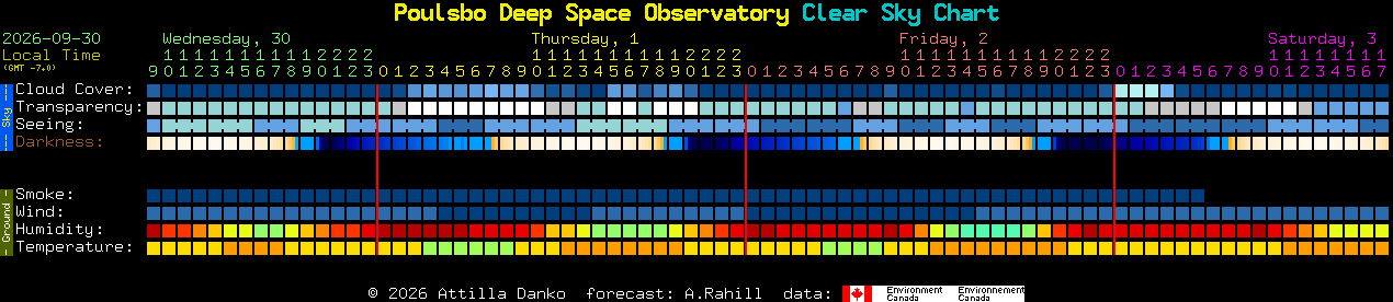 Current forecast for Poulsbo Deep Space Observatory Clear Sky Chart