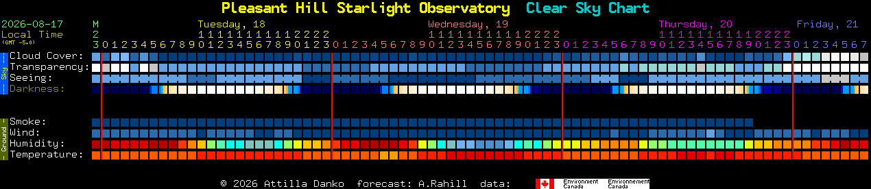 Current forecast for Pleasant Hill Starlight Observatory Clear Sky Chart