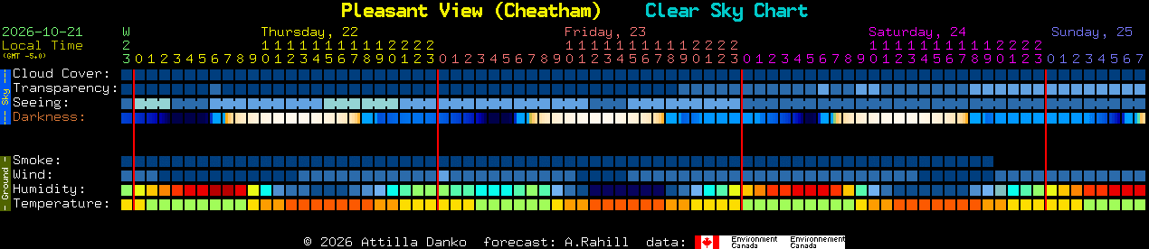 Current forecast for Pleasant View (Cheatham) Clear Sky Chart