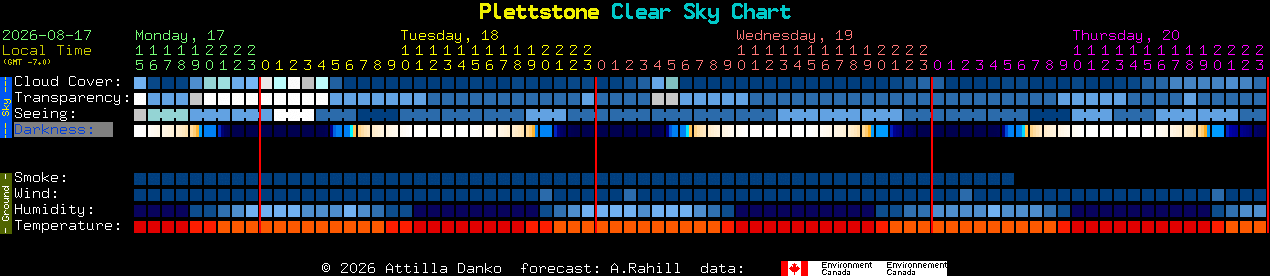 Current forecast for Plettstone Clear Sky Chart