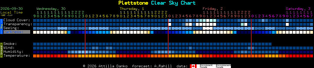Current forecast for Plettstone Clear Sky Chart