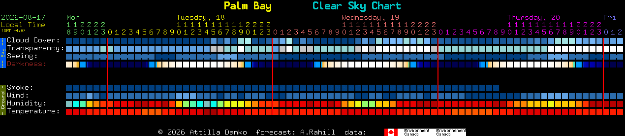 Current forecast for Palm Bay Clear Sky Chart