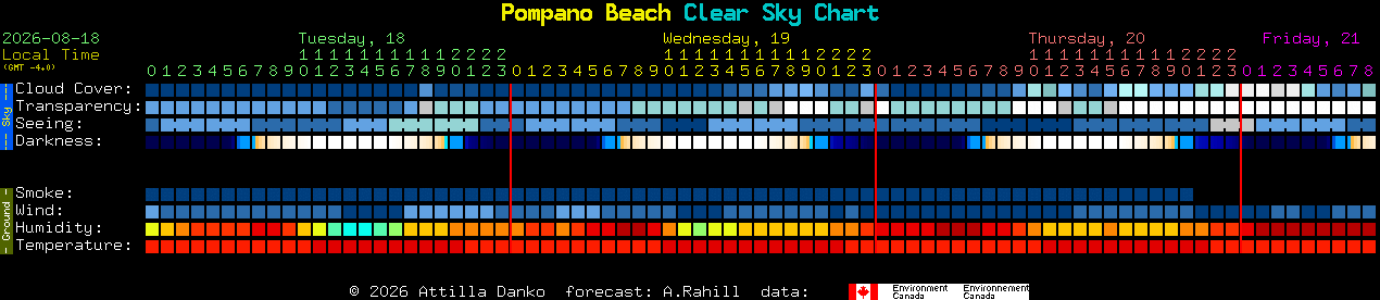 Current forecast for Pompano Beach Clear Sky Chart