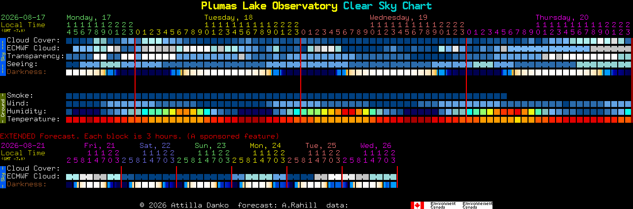 Current forecast for Plumas Lake Observatory Clear Sky Chart