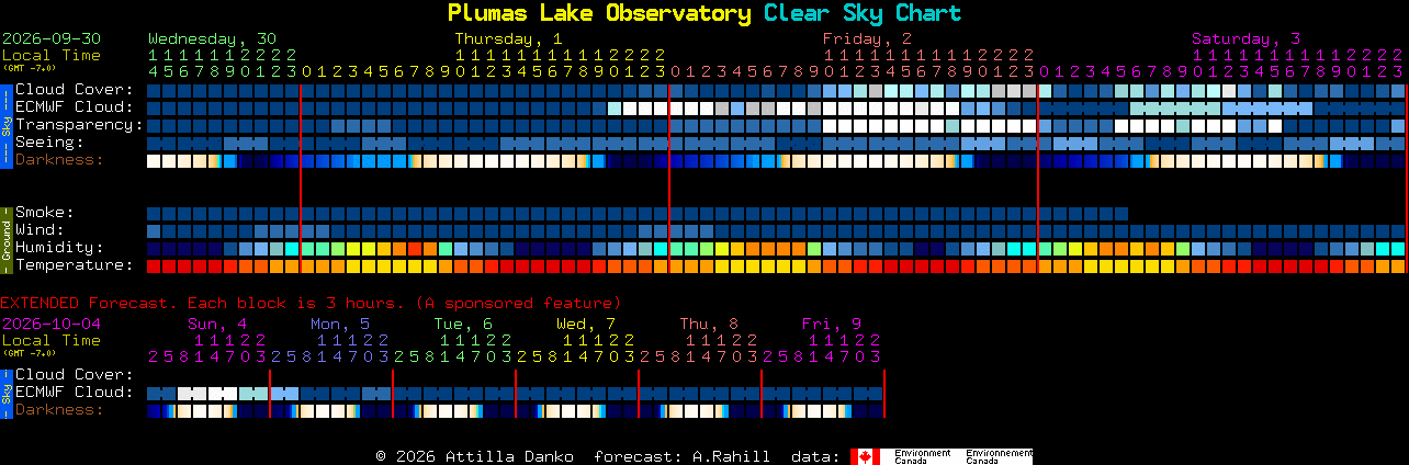 Current forecast for Plumas Lake Observatory Clear Sky Chart