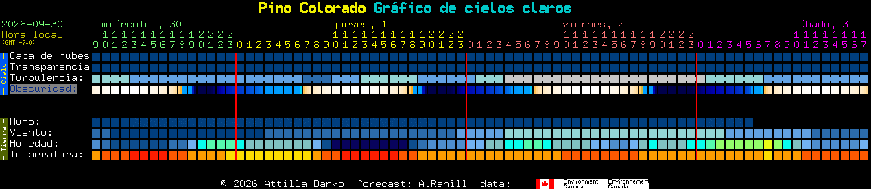 Current forecast for Pino Colorado Clear Sky Chart