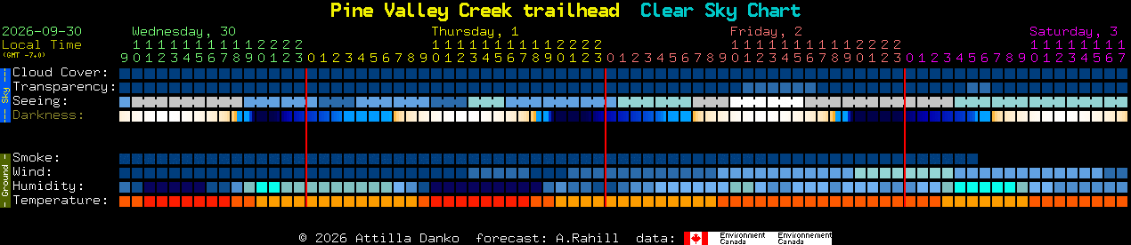 Current forecast for Pine Valley Creek trailhead Clear Sky Chart