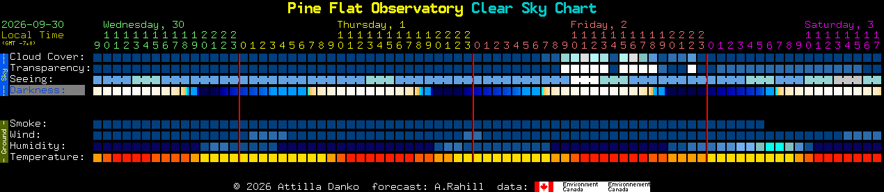 Current forecast for Pine Flat Observatory Clear Sky Chart