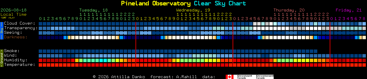 Current forecast for Pineland Observatory Clear Sky Chart