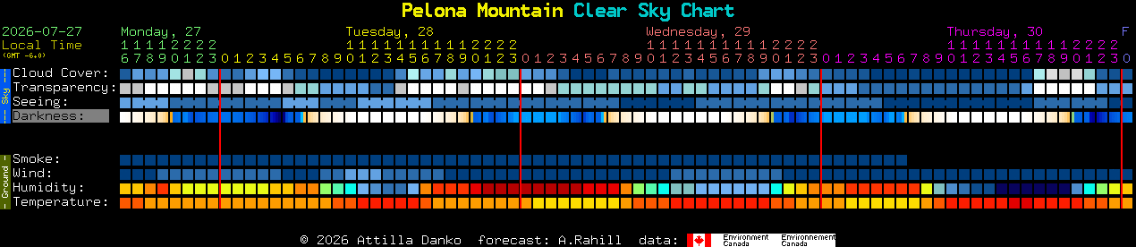 Current forecast for Pelona Mountain Clear Sky Chart