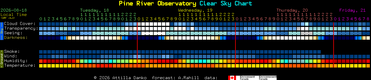 Current forecast for Pine River Observatory Clear Sky Chart