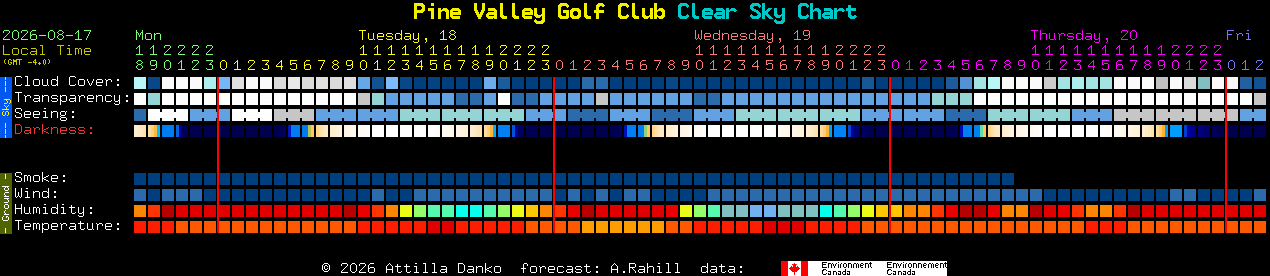 Current forecast for Pine Valley Golf Club Clear Sky Chart