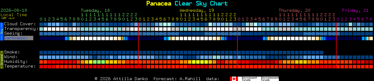 Current forecast for Panacea Clear Sky Chart
