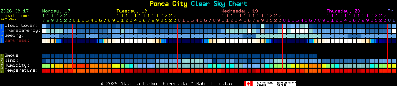 Current forecast for Ponca City Clear Sky Chart