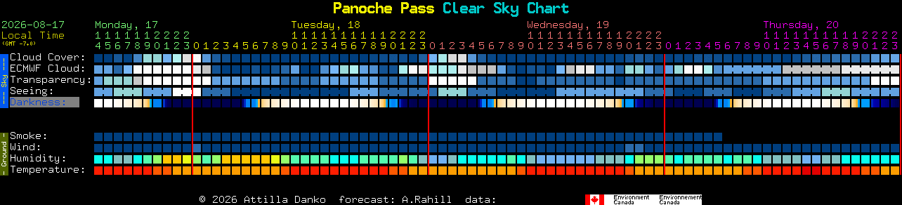 Current forecast for Panoche Pass Clear Sky Chart