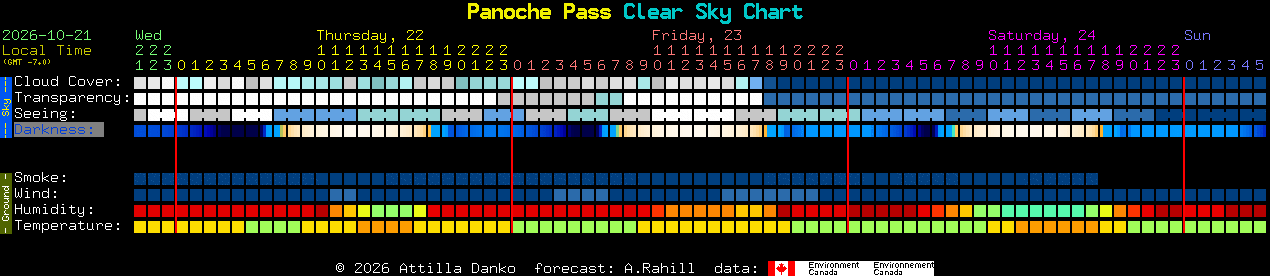 Current forecast for Panoche Pass Clear Sky Chart