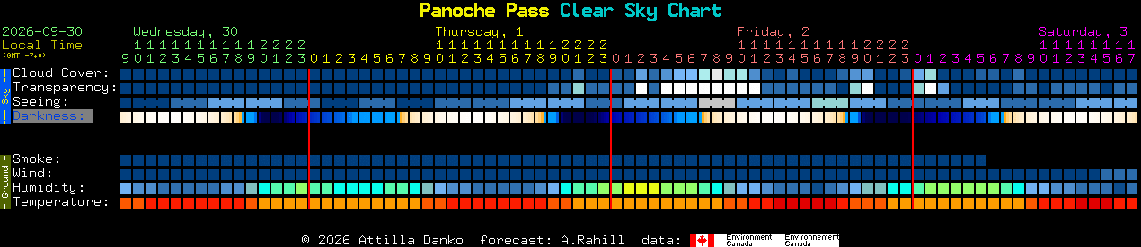Current forecast for Panoche Pass Clear Sky Chart