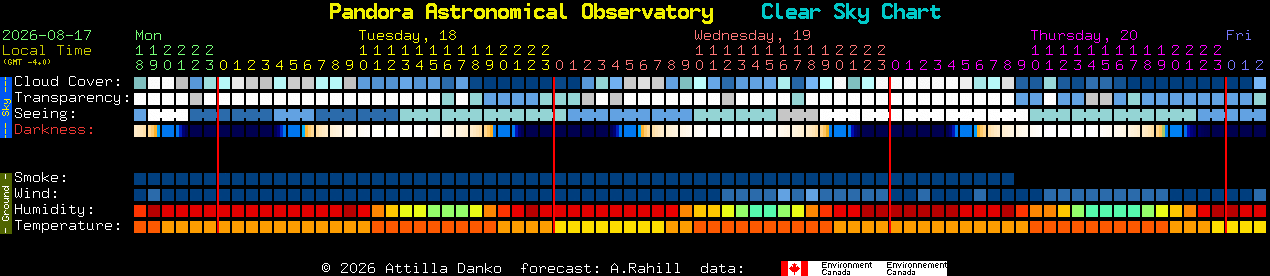 Current forecast for Pandora Astronomical Observatory Clear Sky Chart