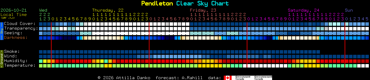 Current forecast for Pendleton Clear Sky Chart