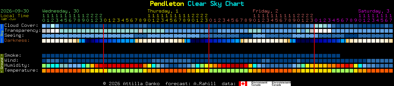 Current forecast for Pendleton Clear Sky Chart